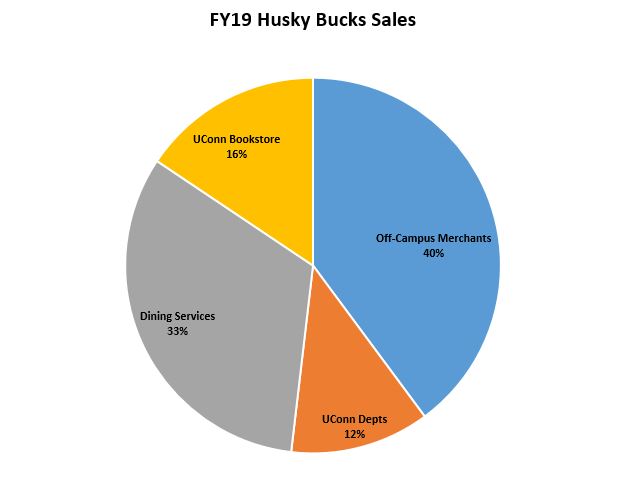 FY19 Husky Bucks Sales Chart